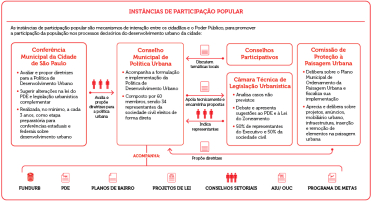 Quadro do PDE: Instâncias de participação popular