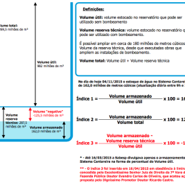 Gráfico da Sabesp explicando os diferentes índices usados para informar o volume dos reservatórios